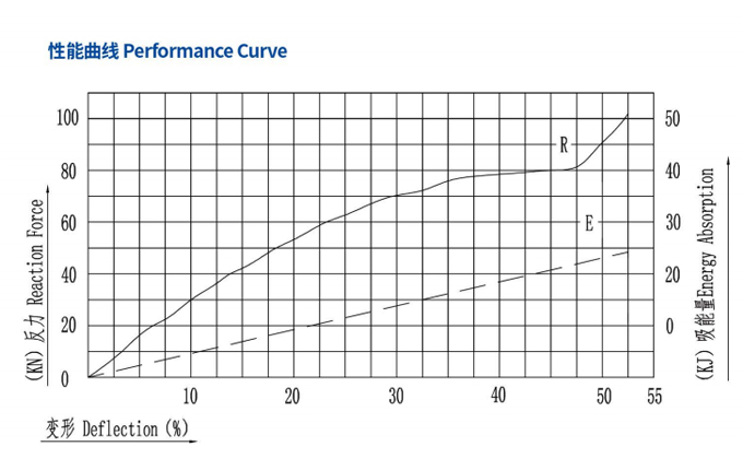 Specifications of Super Cell Rubber Fender