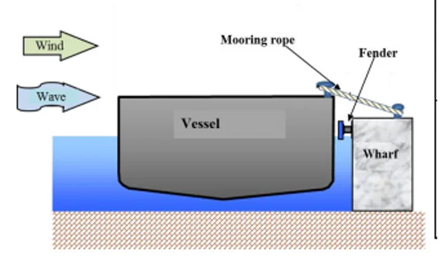 The role of rubber fenders part 2