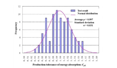 Performance of rubber fenders