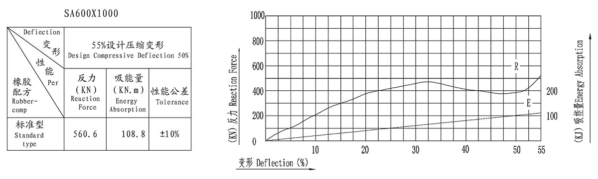 Arch(SA) rubber fenders(图5)